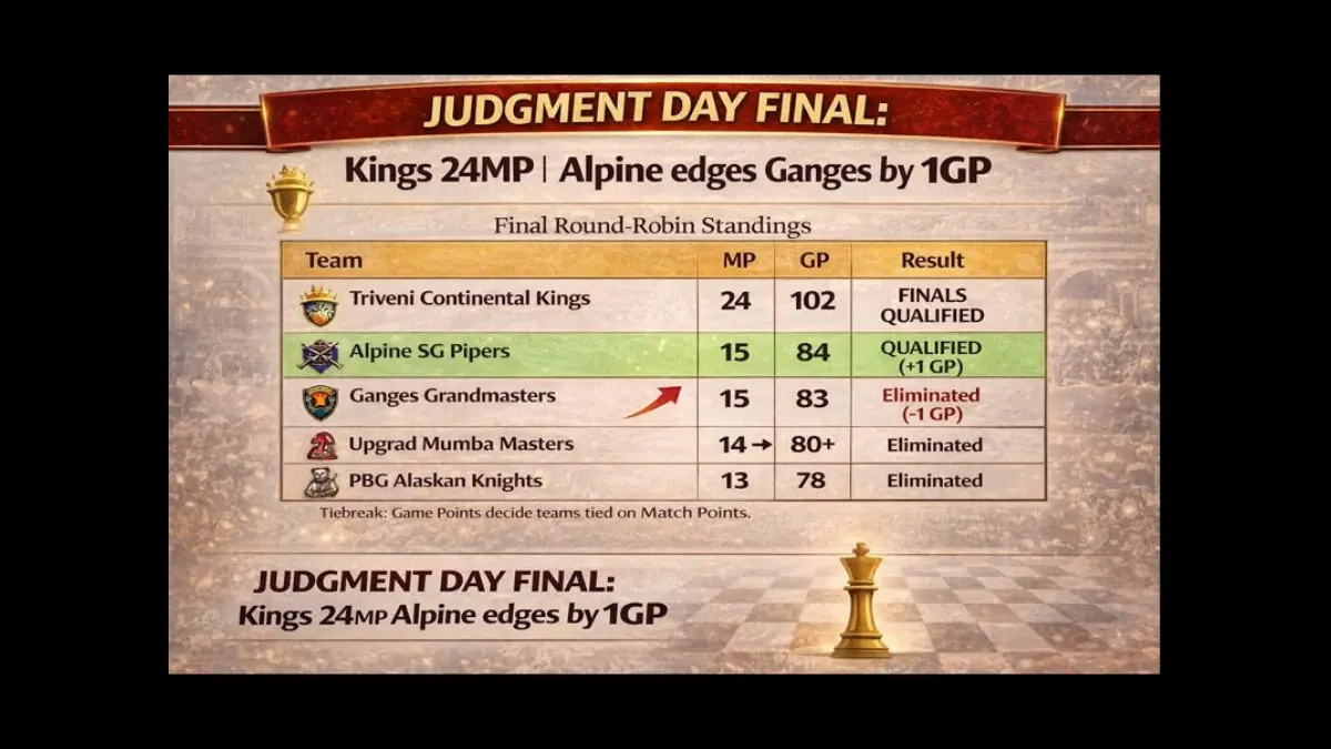 Final GCL standings as Alpine SG Pipers qualify with 84 game points over Ganges Grandmasters 83